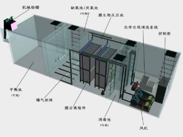 金门县一体化污水处理设备工作原理的流程图